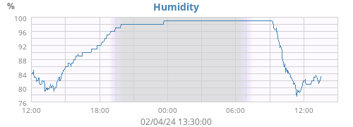 Humidity