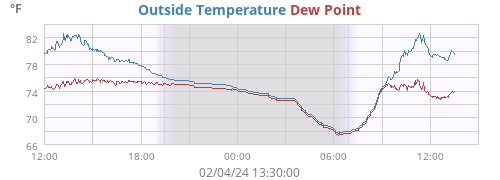 Outside Temperature