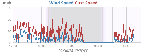 Wind Speed