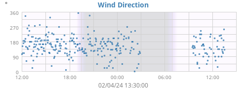 Wind Direction