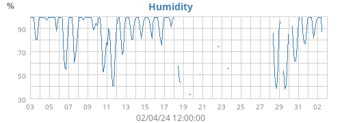 Humidity