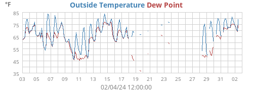 Outside Temperature