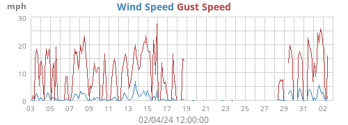 Wind Speed