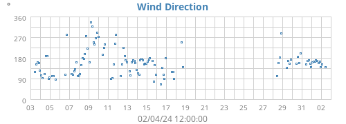 Wind Direction