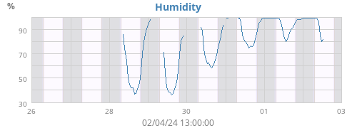 Humidity