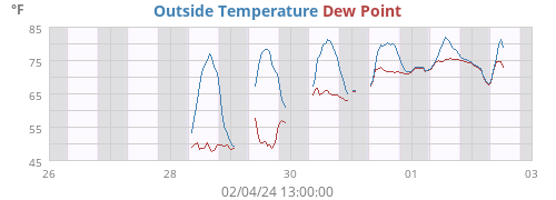 Outside Temperature