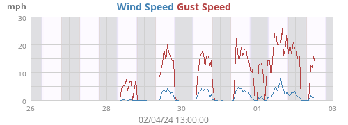 Wind Speed