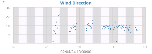 Wind Direction
