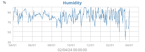 Humidity