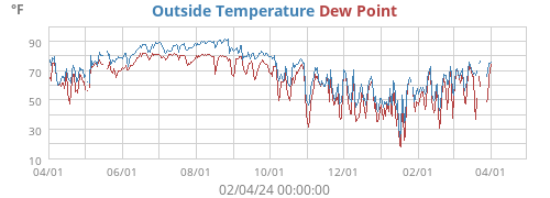 Outside Temperature
