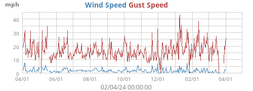 Wind Speed