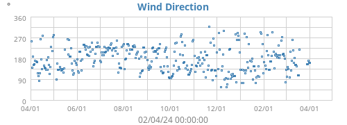 Wind Direction