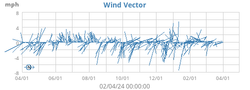 Wind Vector